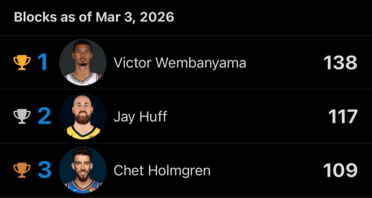 云开体育官网-本赛季盖帽前三：文班47场138次 赫夫61场117次 切特55场109次