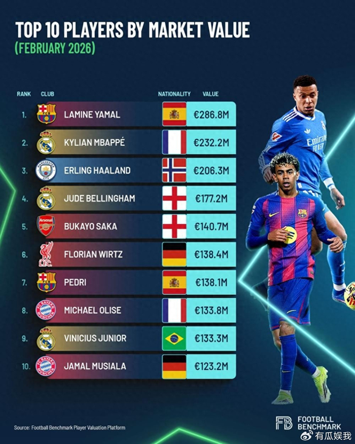 云开体育-2.868亿欧！外媒更新全球身价前十，亚马尔第1，维尼修斯仅排第9|基利安·姆巴佩|哈兰德|贝林厄姆|拉米内·亚马尔|埃尔林-哈兰德_新浪体育_新浪新闻