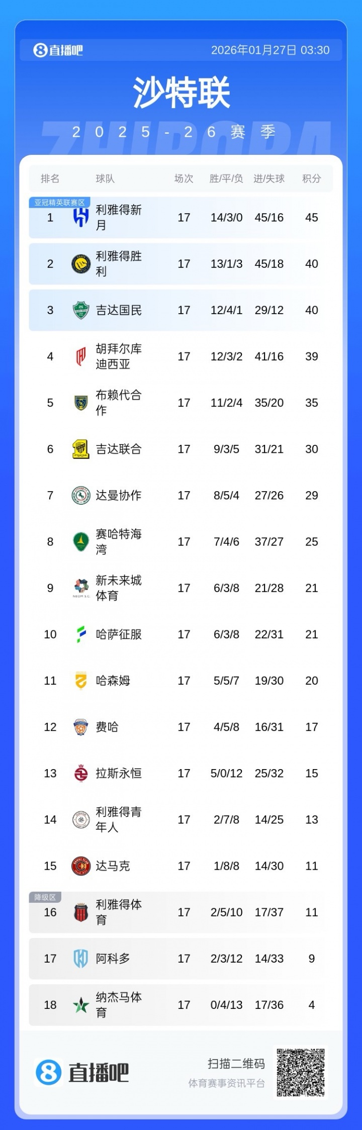 开云体育下载官网-追分不易！沙特联积分榜：胜利3连败后3连胜，距榜首新月5分