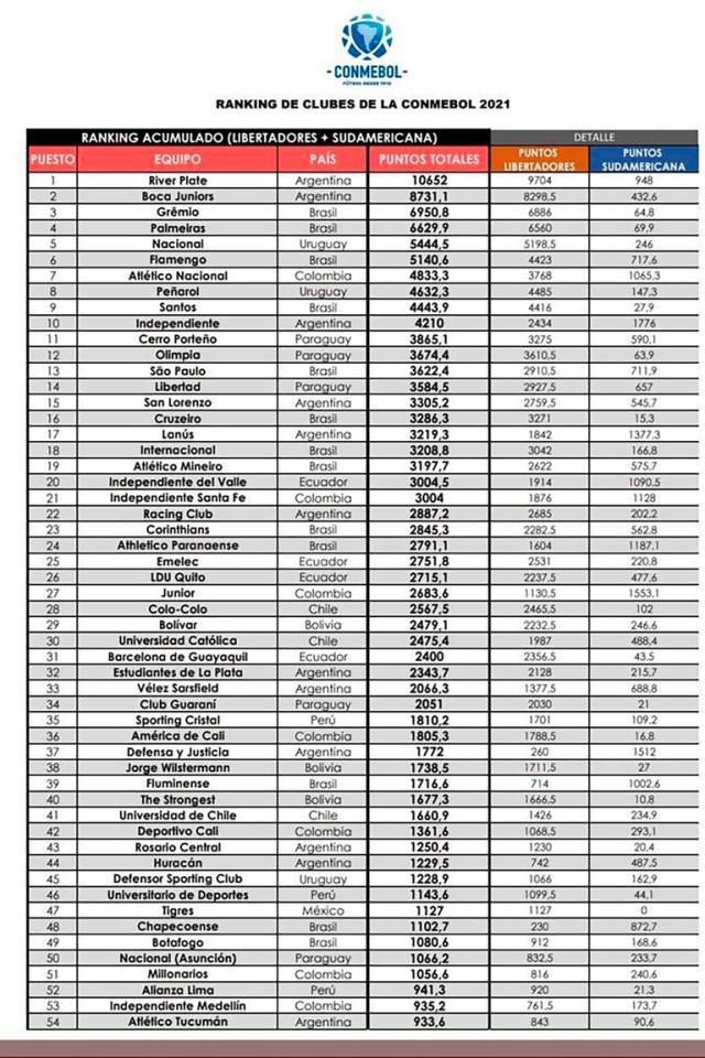 云开体育-南美足球俱乐部排名 河床第一 博卡青年第二